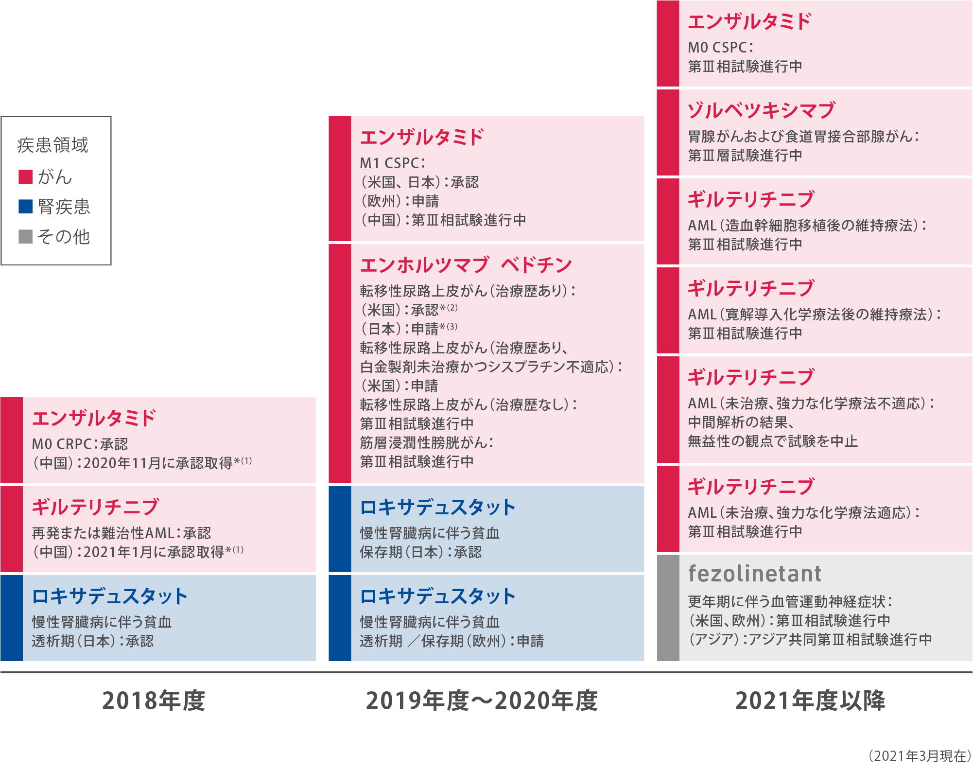 経営計画2018 では 革新的な治療薬を生み出すための土台を構築 アステラス製薬