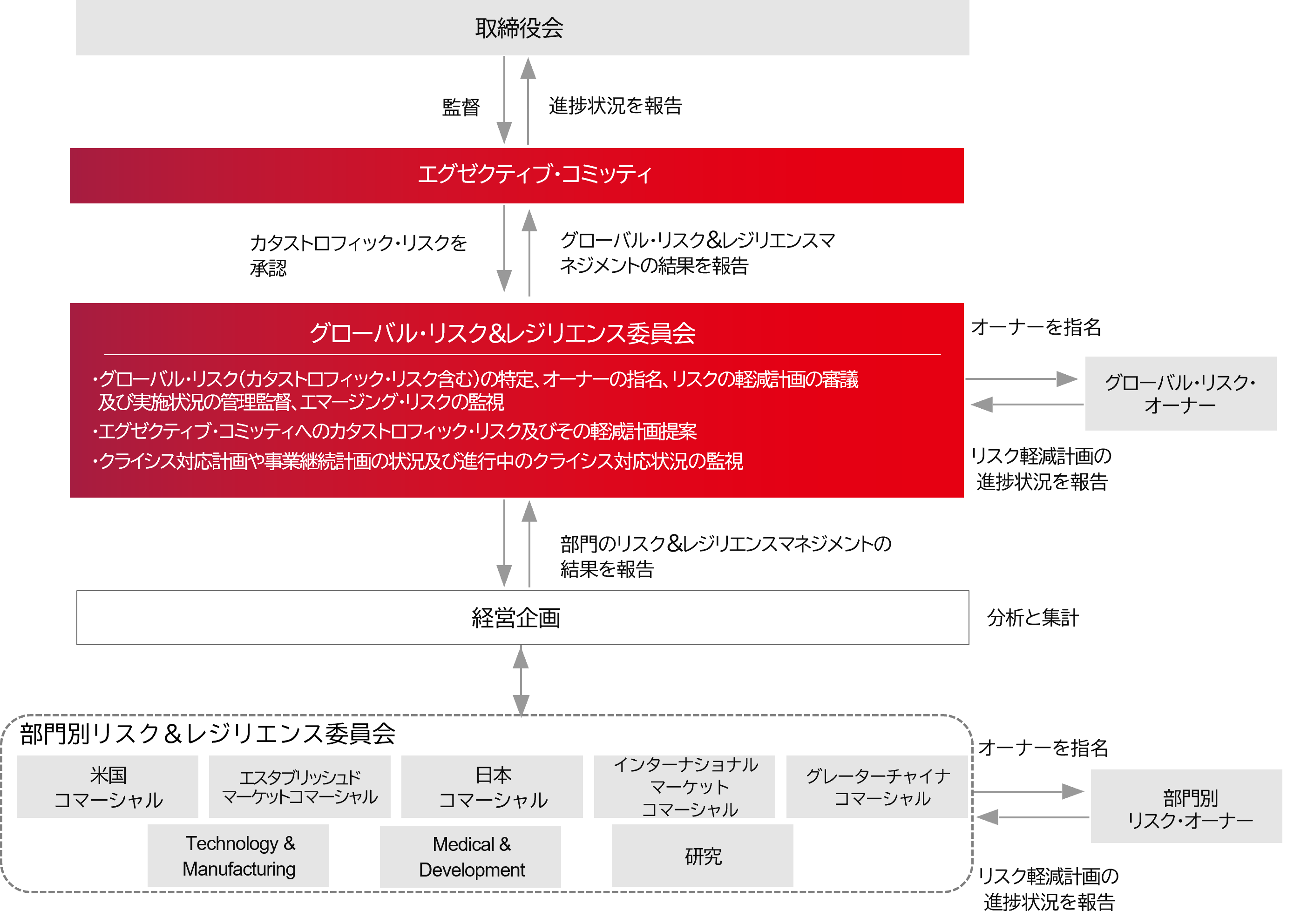 リスクマネジメント | アステラス製薬